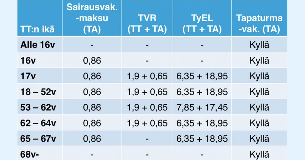 Palkanmaksu parametrit Suomessa